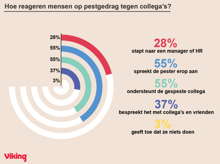 Hoe reageren mensen op pestgedrag tegen collega's?