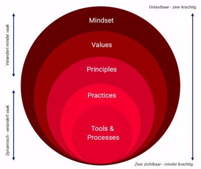 Wat is Agile?